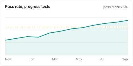 A chart of the progress-test pass rate rising over twelve months against a 75% pass mark.